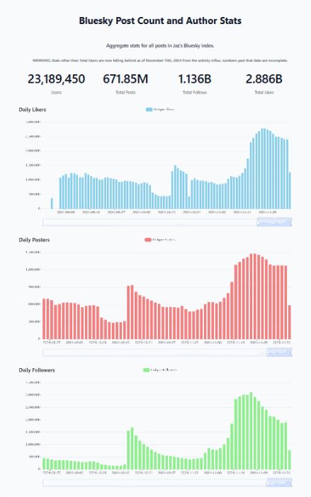 Estadísticas de usuarios de Bluesky. Ya somos mas de 23 Milllones