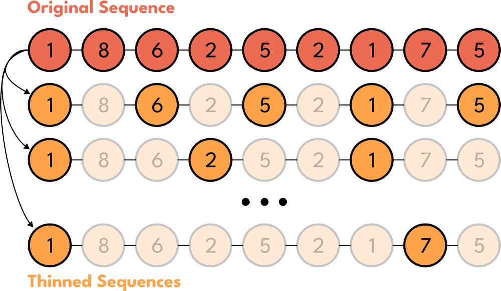 Schematic representing the process of thinning sequences: on top, the original sequence reads 1, 8, 6, 2, 5, etc. Below, a thinned sequence reads 1, 6, 5 (every second item). Sequences below show thinning every third item and every seventh item.