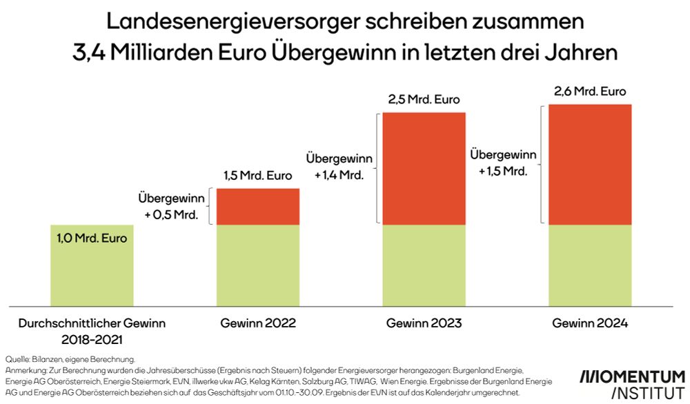  Die neun Landesenergieversorger schreiben zusammen 3,4 Milliarden Euro Übergewinn in den letzten 3 Jahren. Der durchschnittliche Gewinn 2018-2021 lag bei 1 Milliarde. Der Gewinn in 2022 bei 1,5 Milliarden, davon sind also 500 Millionen Übergewinne. 2023 lagen die Gewinne bei 2,5 Milliarden – wovon rund 1,4 Milliarden Übergewinne sind. 2024 stiegen die Gewinne auf 2,6 Milliarden und damit auf 1,5 Milliarden an Übergewinnen an.