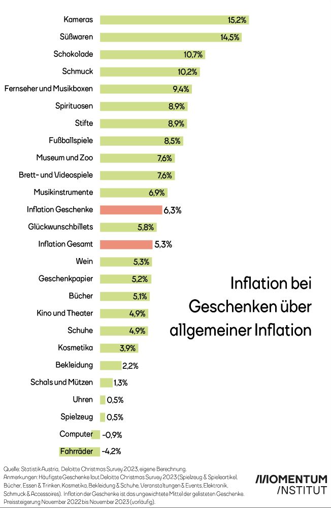 Inflation bei Geschenken (6,3 Prozent) über allgemeiner Inflation (5,3 Prozent). Dargestellt sind die Preissteigerungen von November 2022 bis November 2023 häufigsten Geschenke laut Deloitte Christmas Survey 2023. Die Daten der Preisentwicklung kommen von Statistik Austria. Kameras sind um 15,2 Prozent teurer geworden, Süßwaren um 14,2Prozent und Schokolade um 10,7 Prozent. Computer sind mit -0,9 Prozent und Fahrräder mit -4,2 Prozent günstiger geworden.