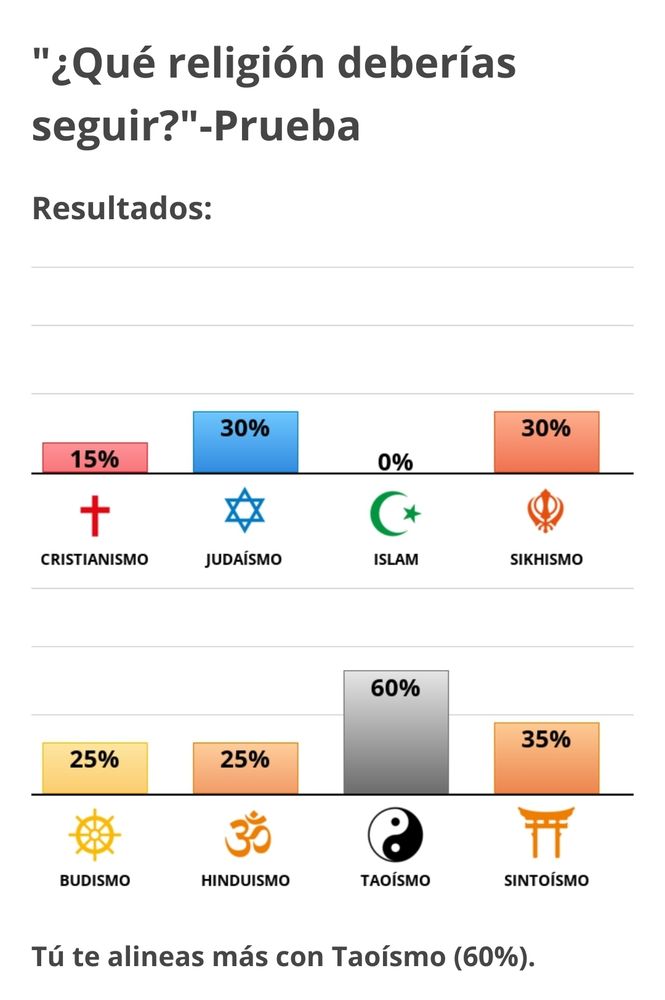 ¿Qué religión debería seguir? Resultados:

0% Islam
15% Cristianismo
25% Budismo e Hinduismo
30% Judaísmo y Sikhismo
35% Sintoísmo

La más alta: con un 60%, Taoísmo.