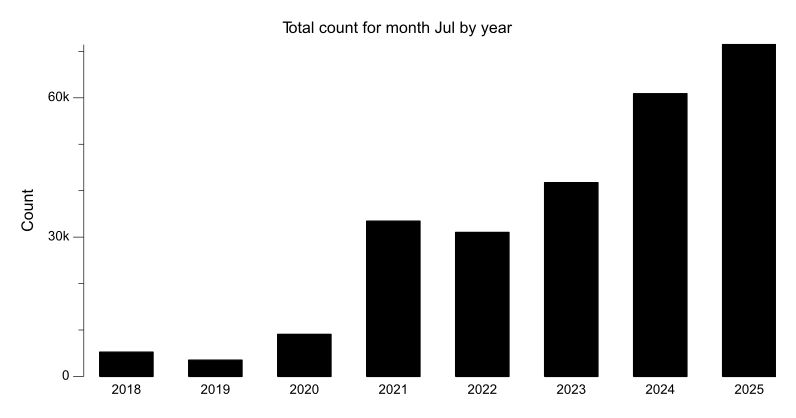 Bar chart of bikes counted for month Jul over last 8 years. The most recent year had 71,461 bikes counted, 17% more than the previous year.