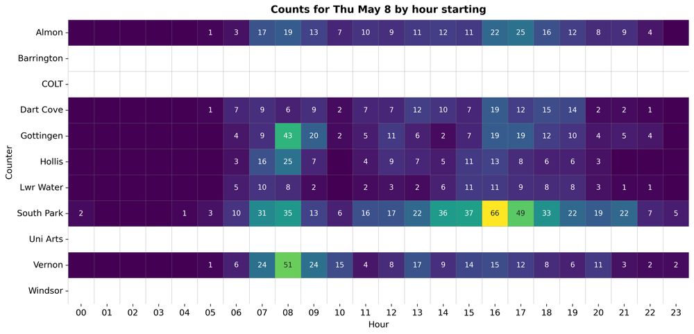 Heatmap of bikes counted by hour from the Almon, Barrington, Chain of Lakes Trail, Dartmouth Cove, Gottingen, Hollis, Lower Water, South Park, Uni Arts, Vernon, and Windsor counters. The highest hourly count was 66 during the 4 PM hour from the South Park counter.