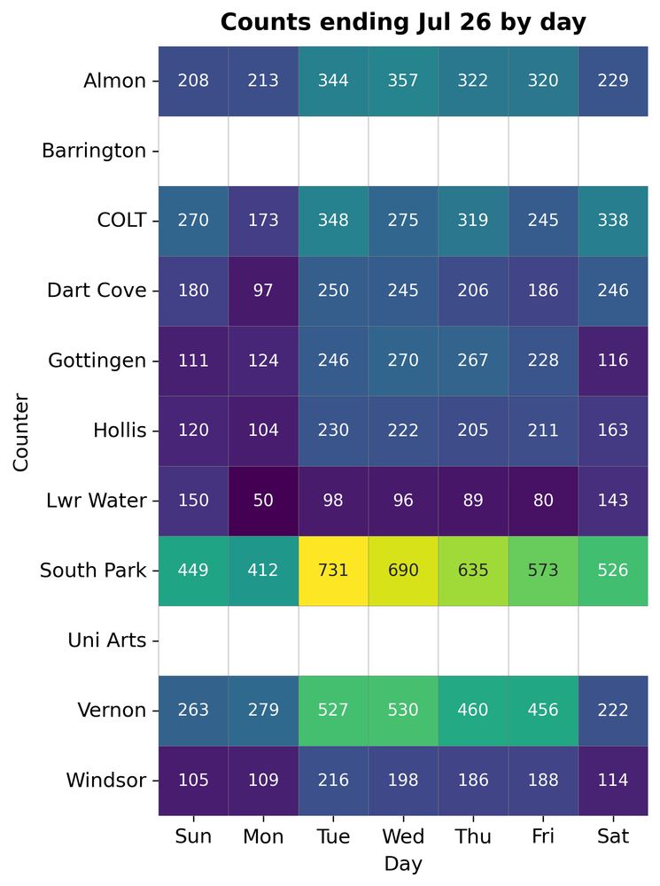 Heatmap of bikes counted by day from the Almon, Barrington, Chain of Lakes Trail, Dartmouth Cove, Gottingen, Hollis, Lower Water, South Park, Uni Arts, Vernon, and Windsor counters. The highest daily count was 731 on Tue from the South Park counter.