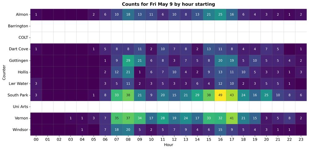 Heatmap of bikes counted by hour from the Almon, Barrington, Chain of Lakes Trail, Dartmouth Cove, Gottingen, Hollis, Lower Water, South Park, Uni Arts, Vernon, and Windsor counters. The highest hourly count was 49 during the 4 PM hour from the South Park counter.