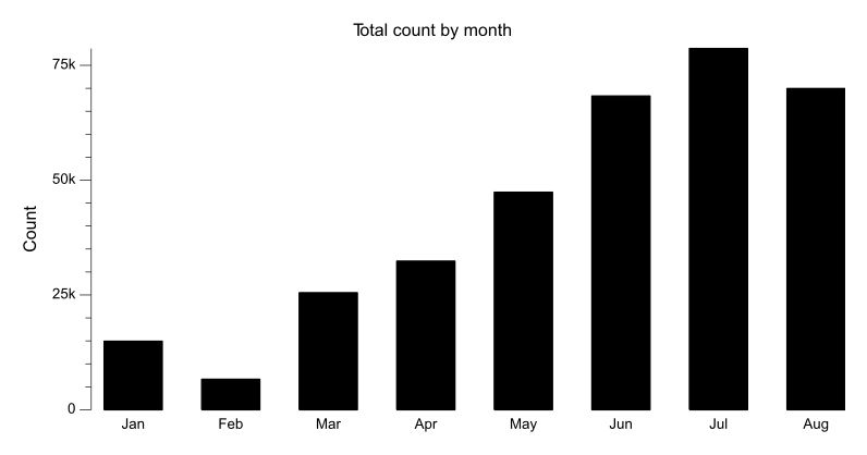 Bar chart of bikes counted by month for last 8 months. The most recent month had 69,945 bikes counted, 11% fewer than the previous month.