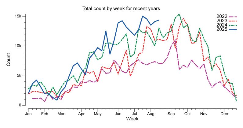 Chart with line per year's total count by week for recent years