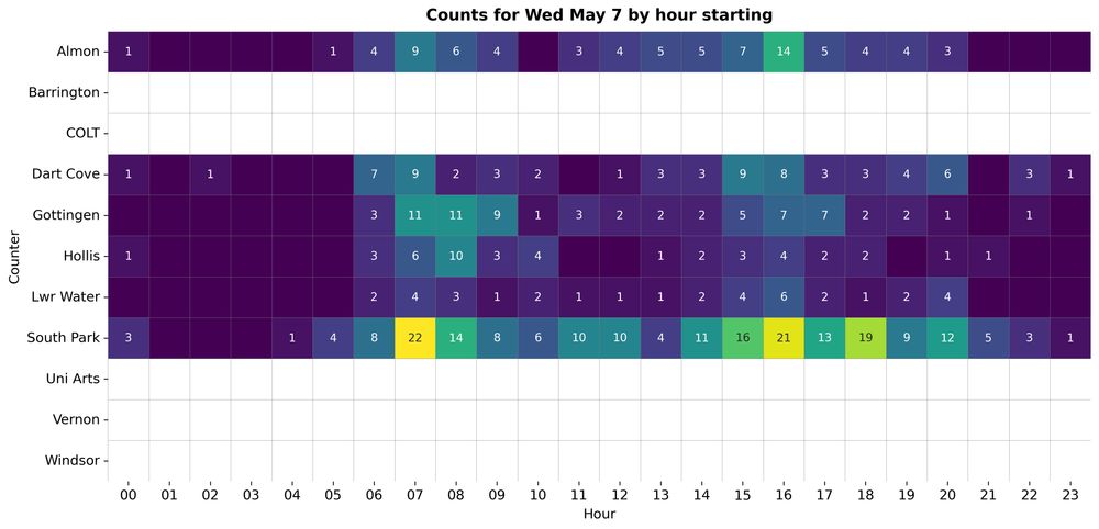Heatmap of bikes counted by hour from the Almon, Barrington, Chain of Lakes Trail, Dartmouth Cove, Gottingen, Hollis, Lower Water, South Park, Uni Arts, Vernon, and Windsor counters. The highest hourly count was 22 during the 7 AM hour from the South Park counter.