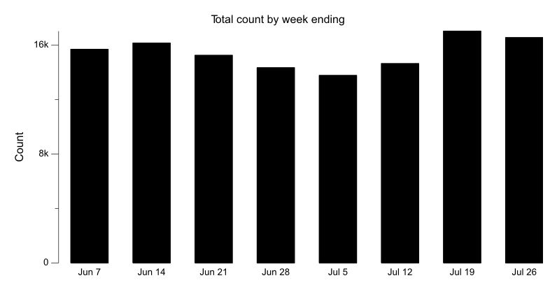 Bar chart of bikes counted by week for last 8 weeks. The most recent week had 16,563 bikes counted, 2% fewer than the previous week.