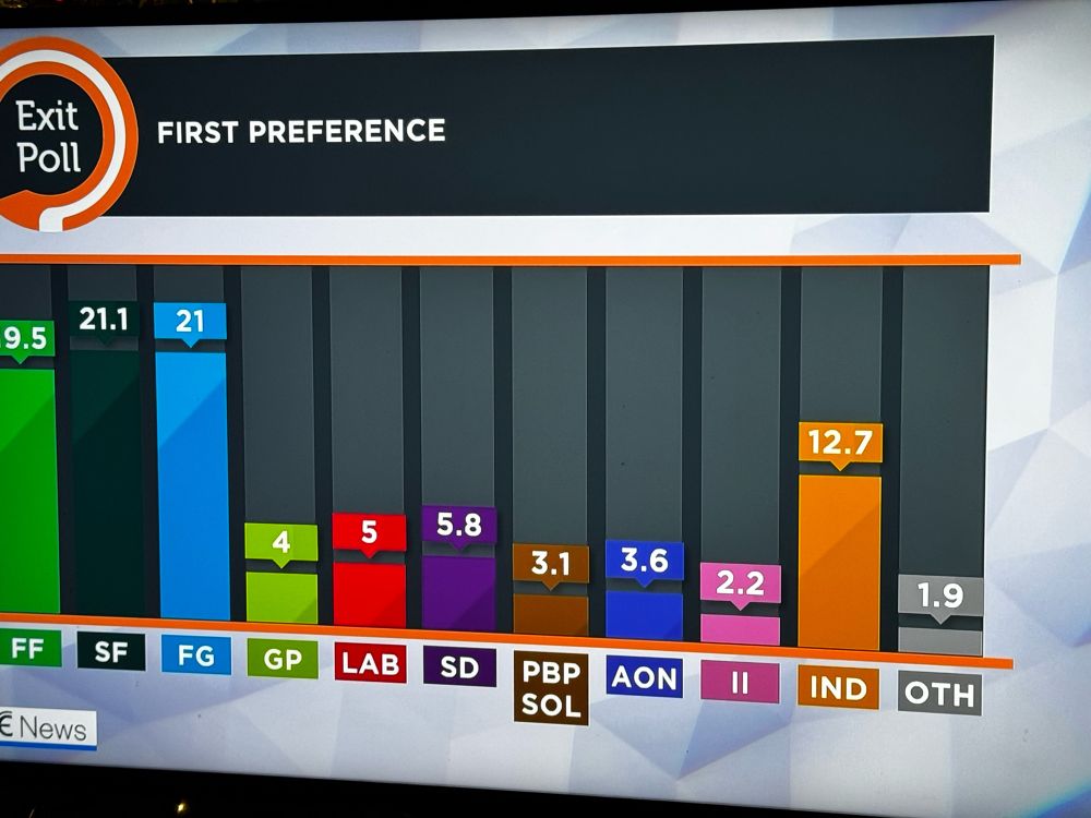 Exit poll: Sinn Fein by a nose with 21.1%, FG with 21% and FF just shy of 20%