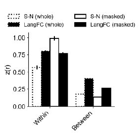 Bar plot showing that LangFC is more stable (spatially similar) within than between individuals.