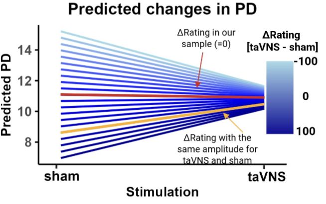 A plot showing that sham-induced pupil dilation is much more variable