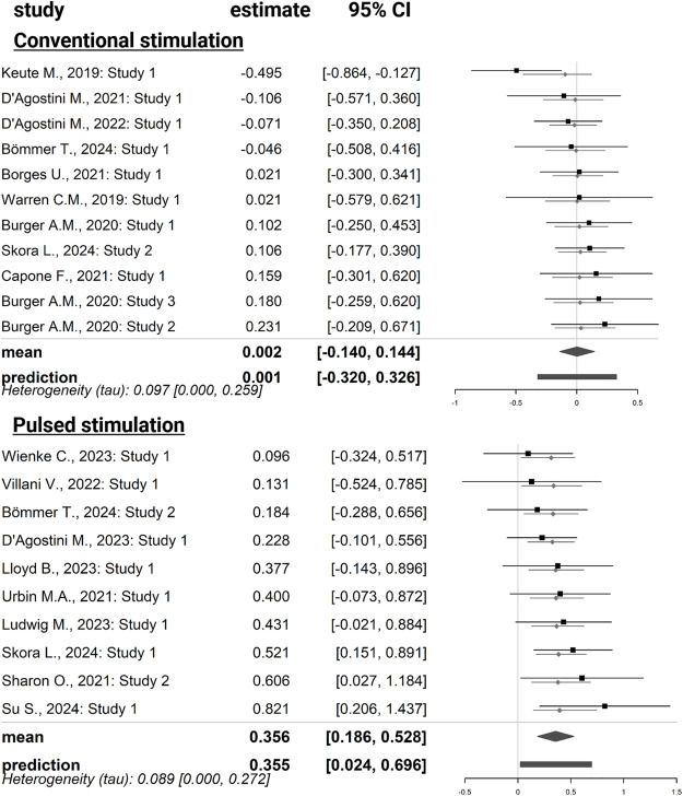 Stimulation effects of taVNS on pupil dilation depend on the use of a phasic vs. conventional protocol.