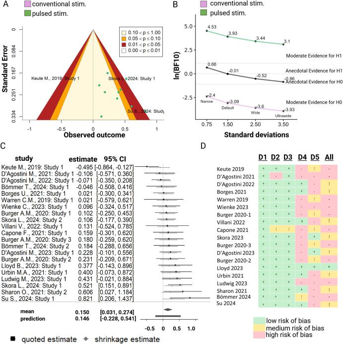 Across 18 studies, the meta-analysis shows moderate evidence against an effect of taVNS on pupil dilation