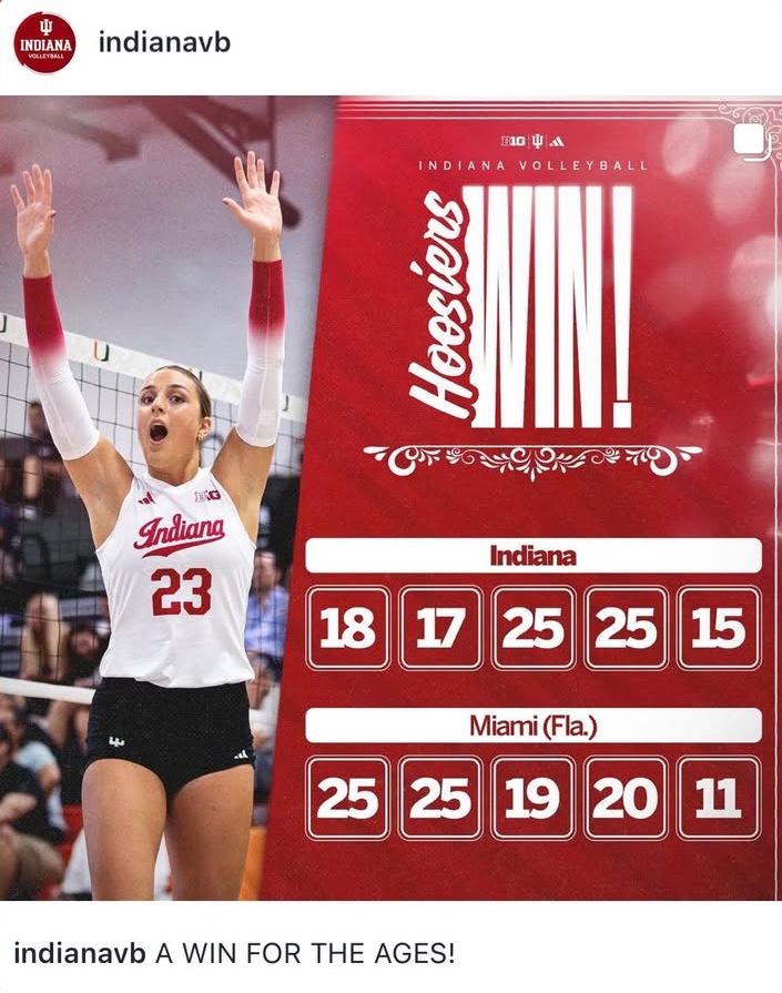 IU volleyball beats U. of Miami Florida in five sets. 
