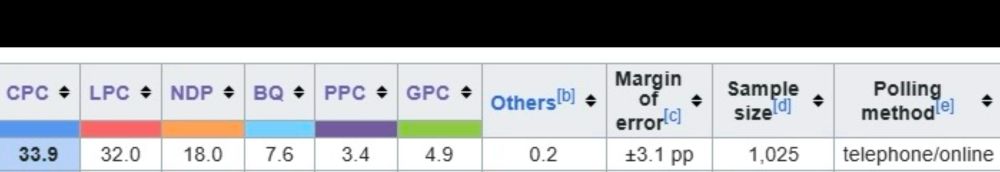 СРС 33.9
LPC 32
NDP 18
BQ  7.6
PPC 3.4
GPC 4.9
Others  0.2
Margin of error  +/-3.1
Sample size  1025
(telephone/online)