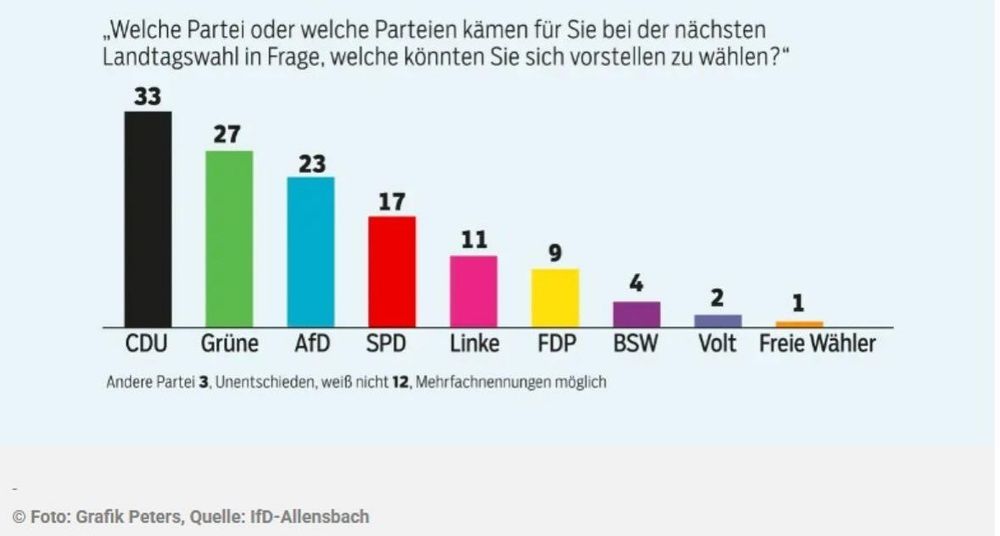 Umfrage zu Wahkpräferenzen bei der Landtagswahl Baden-Württemberg 