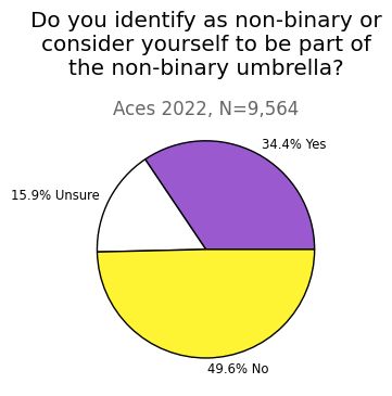 When asked whether they identified as nonbinary or considered themselves to be part of the nonbinary umbrella, a third of ace respondents (34.4%) indicated yes, while 15.9% were unsure if they did. Almost half of ace respondents (49.6%) did not identify as nonbinary.