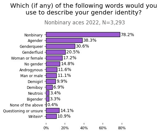 When asked about words used to describe their gender identity, over three out of four (78.2%) nonbinary aces described themselves as nonbinary. Nearly two out of five (38.3%) identified as agender, about a third (30.6%) identified as genderqueer, and one in five (20.5%) identified as genderfluid. Among nonbinary aces, 17.2% identified as “Woman or female” and 11.1% identified as “Man or male,” while 9.9% identified as a demigirl and 6.9% identified as a demiboy. Additionally, 11.1% identified as androgynous, 3.4% identified as neutrois and 3.3% identified as bigender. One in seven nonbinary aces specified “No gender” (14.8%) or were questioning or unsure of their identity (14.1%), while 0.4% indicated none of the options above, and 10.9% wrote in a different option.