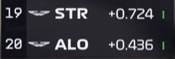 lance stroll at p19. fernando alonso at p20