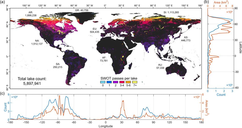 Map of global lake distribution, colored by the number of SWOT overpasses per 21 day cycle. There are many lakes with a high number of SWOT overpasses at high northern latitudes, but there are also tens of thousands to more than a million lakes on every continent. Lakes are graphed by latitude and longitude on the edges of the figure.