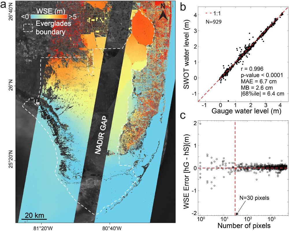 Scientific figuring with three panels. Left panel shows a map of the Everglades in Florida overlaid with data from the SWOT mission. It shows very detailed water level data throughout the everglades. The second panel, in the upper right, is a scatterplot showing in situ gauge water level against SWOT water level. It shows a mean absolute error of 6.7 cm, a correlation coefficient of 0.996, and a mean bias of 6.8 cm. The third figure, a scatterplot in the lower right, shows that by averaging 30 or more SWOT pixels, high accuracy is possible.