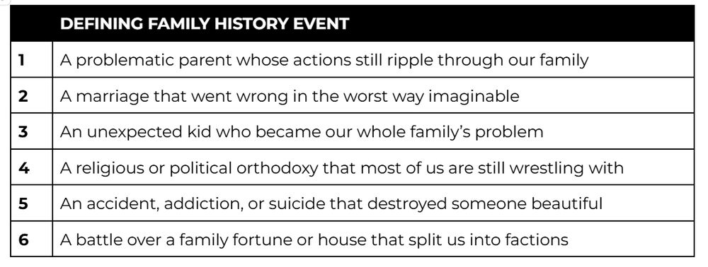 DEFINING FAMILY HISTORY EVENT
A problematic parent whose actions still ripple through our family
A marriage that went wrong in the worst way imaginable
An unexpected kid who became our whole family’s problem
A religious or political orthodoxy that most of us are still wrestling with
An accident, addiction, or suicide that destroyed someone beautiful
A battle over a family fortune or house that split us into factions

