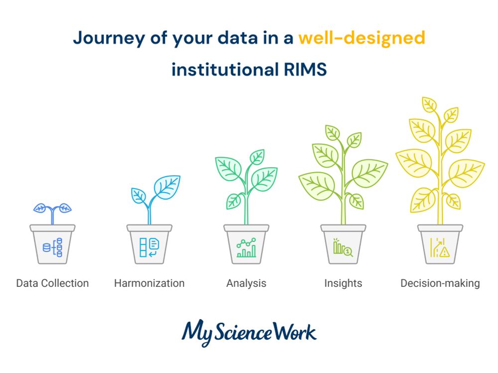 RIMS-facilitated data journey