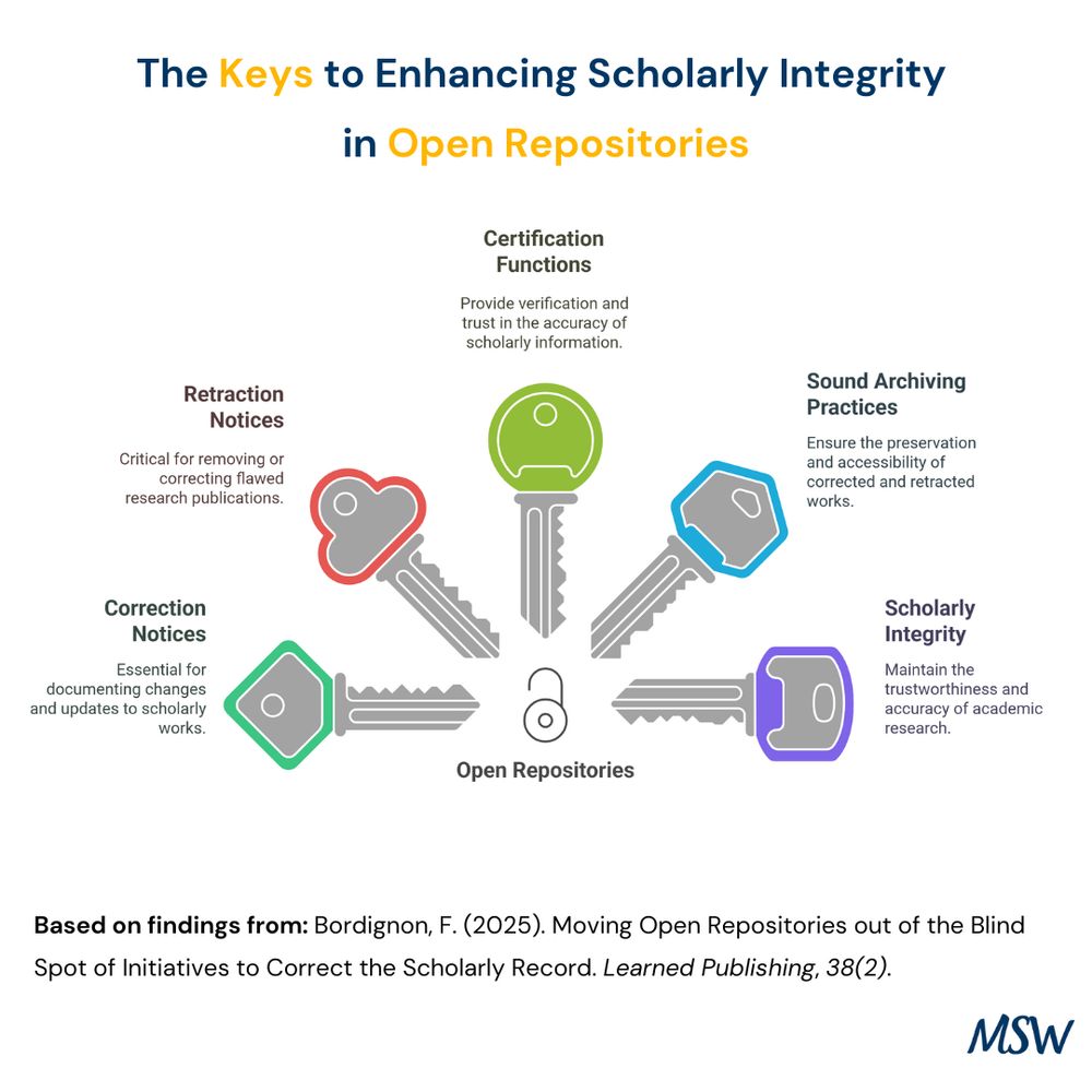 The Keys to Enhancing Scholarly Integrity in Open Repositories