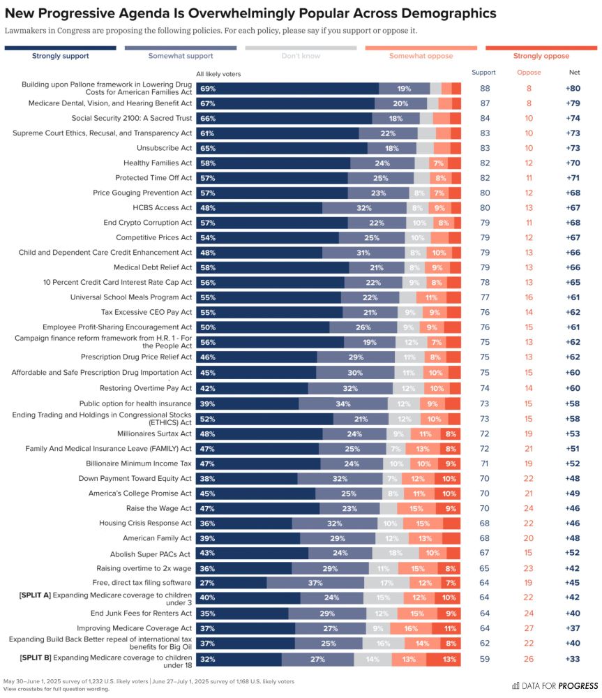 Bar chart of polling data from Data for Progress.

The chart lists several dozen progressive legislative proposals. Support ranges from 88% to 59%. 

View poll for full results:

https://www.filesforprogress.org/datasets/2025/7/dfp_cpc_progressive_agenda_2025_tabs.pdf
