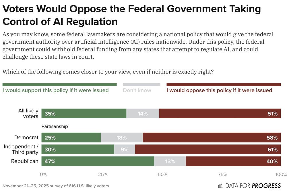 Bar chart of polling data from Data For Progress.
Title: Voters Would Oppose the Federal Government Taking Control of AI Regulation.
Description: As you may know, some federal lawmakers are considering a national policy that would give the federal government authority over artificial intelligence (AI) rules nationwide. Under this policy, the federal government could withhold federal funding from any states that attempt to regulate AI, and could challenge these state laws in court. Which of the following comes closer to your view, even if neither is exactly right?

Key:

a = I would support this policy if it were issued

b = Don’t know

c = I would oppose this policy if it were issued

Results:

All likely voters — a: 35%, b: 14%, c: 51%

Democrat — a: 25%, b: 18%, c: 58%

Independent / Third party — a: 30%, b: 9%, c: 61%

Republican — a: 47%, b: 13%, c: 40%

Survey conducted November 21–25, 2025 among 616 U.S. likely voters.