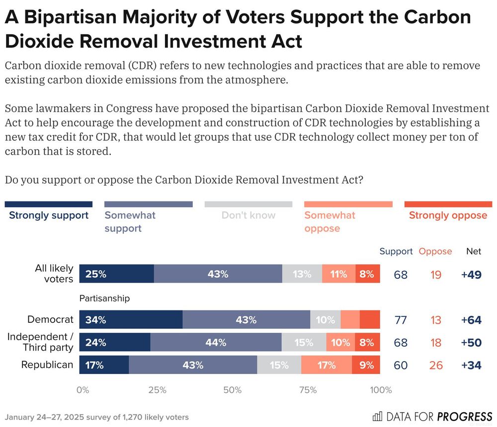 Bar chart of polling data from Data For Progress.
Title: A Bipartisan Majority of Voters Support the Carbon Dioxide Removal Investment Act.
Description: Carbon dioxide removal (CDR) refers to new technologies and practices that are able to remove existing carbon dioxide emissions from the atmosphere. Some lawmakers in Congress have proposed the bipartisan Carbon Dioxide Removal Investment Act to help encourage the development and construction of CDR technologies by establishing a new tax credit for CDR, that would let groups that use CDR technology collect money per ton of carbon that is stored. Do you support or oppose the Carbon Dioxide Removal Investment Act?
All likely voters — Support: 68%, Oppose: 19%
Democrat — Support: 77%, Oppose: 13%
Independent / Third party — Support: 68%, Oppose: 18%
Republican — Support: 69%, Oppose: 26%

January 24–27, 2025 survey of 1,270 likely voters.