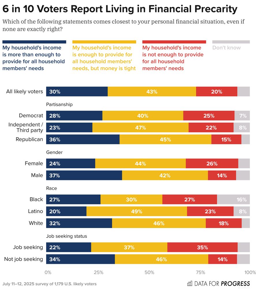 Bar chart of polling data from Data For Progress.
Title: 6 in 10 Voters Report Living in Financial Precarity.
Description: Which of the following statements comes closest to your personal financial situation, even if none are exactly right?
Response Options:
A) My household's income is more than enough to provide for all household members' needs
B) My household's income is enough to provide for all household members' needs, but money is tight
C) My household's income is not enough to provide for all household members' needs
D) Don't know
All likely voters — 30% chose A, 43% chose B, 20% chose C, 6% chose D
Democrat — 28% chose A, 40% chose B, 25% chose C, 7% chose D
Independent / Third party — 23% chose A, 47% chose B, 22% chose C, 8% chose D
Republican — 36% chose A, 45% chose B, 15% chose C, 4% chose D

July 11–12, 2025 survey of 1,179 U.S. likely voters.
