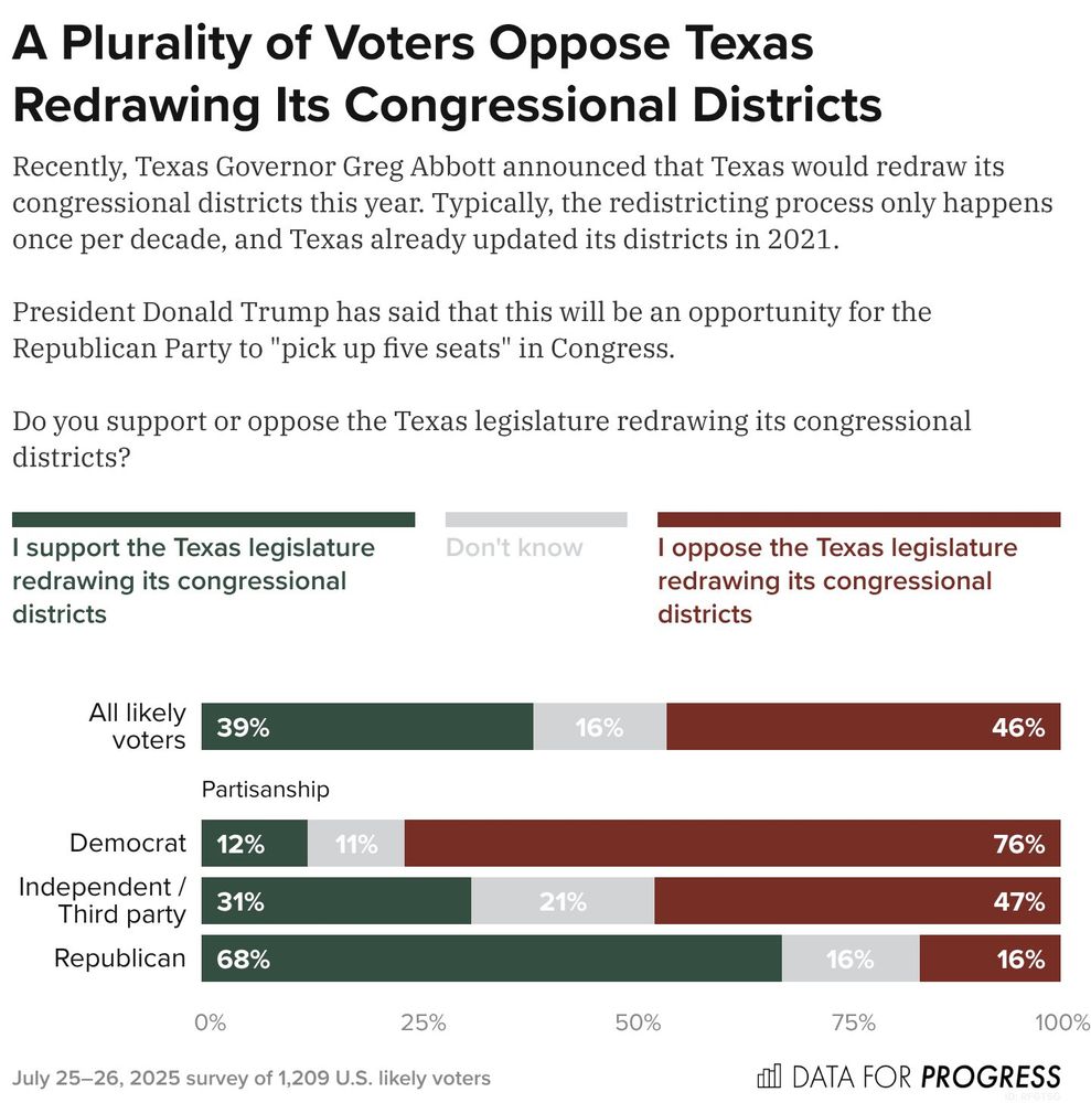 Title: A Plurality of Voters Oppose Texas Redrawing Its Congressional Districts.
Description: Recently, Texas Governor Greg Abbott announced that Texas would redraw its congressional districts this year. Typically, the redistricting process only happens once per decade, and Texas already updated its districts in 2021. President Donald Trump has said that this will be an opportunity for the Republican Party to "pick up five seats" in Congress. Do you support or oppose the Texas legislature redrawing its congressional districts?
Response Options:
A) I support the Texas legislature redrawing its congressional districts
B) Don't know
C) I oppose the Texas legislature redrawing its congressional districts
All likely voters — 39% chose A, 16% chose B, 46% chose C
Democrat — 12% chose A, 11% chose B, 76% chose C
Independent / Third party — 31% chose A, 21% chose B, 47% chose C
Republican — 68% chose A, 16% chose B, 16% chose C

July 25–26, 2025 survey of 1,209 U.S. likely voters.