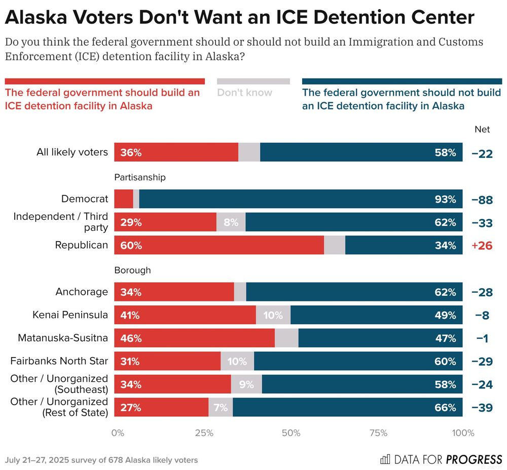 Bar chart of polling data from Data For Progress.
Title: Alaska Voters Don't Want an ICE Detention Center.
Description: Do you think the federal government should or should not build an Immigration and Customs Enforcement (ICE) detention facility in Alaska?
Response Options:
A) The federal government should build an ICE detention facility in Alaska
B) Don't know
C) The federal government should not build an ICE detention facility in Alaska
All likely voters — 36% chose A, 6% chose B, 58% chose C
Democrat — 5% chose A, 2% chose B, 93% chose C
Independent / Third party — 29% chose A, 8% chose B, 62% chose C
Republican — 60% chose A, 6% chose B, 34% chose C

July 21–27, 2025 survey of 678 Alaska likely voters.