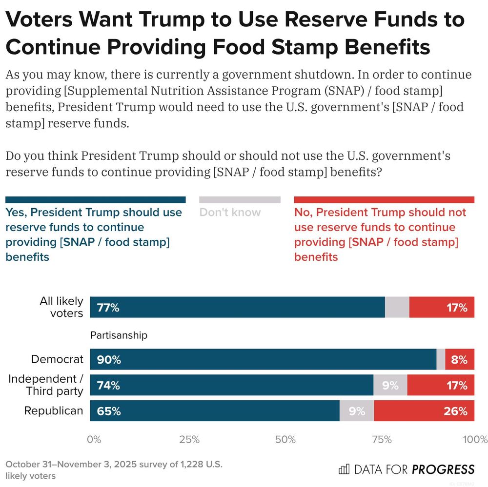 Bar chart of polling data from Data For Progress.
Title: Voters Want Trump to Use Reserve Funds to Continue Providing Food Stamp Benefits.
Description: As you may know, there is currently a government shutdown. In order to continue providing [Supplemental Nutrition Assistance Program (SNAP) / food stamp] benefits, President Trump would need to use the U.S. government's [SNAP / food stamp] reserve funds. Do you think President Trump should or should not use the U.S. government's reserve funds to continue providing [SNAP / food stamp] benefits?
Response Options:
A) Yes, President Trump should use reserve funds to continue providing [SNAP / food stamp] benefits
B) Don't know
C) No, President Trump should not use reserve funds to continue providing [SNAP / food stamp] benefits
All likely voters — 77% chose A, 6% chose B, 17% chose C
Democrat — 90% chose A, 2% chose B, 8% chose C
Independent / Third party — 74% chose A, 9% chose B, 17% chose C
Republican — 65% chose A, 9% chose B, 26% chose