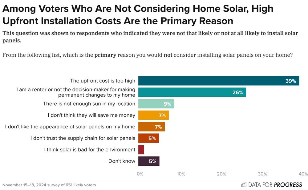 Bar chart of polling data from Data For Progress.
Title: Among Voters Who Are Not Considering Home Solar, High Upfront Installation Costs Are the Primary Reason.
Description: This question was shown to respondents who indicated they were not that likely or not at all likely to install solar panels. From the following list, which is the primary reason you would not consider installing solar panels on your home?
Response Options:
A) The upfront cost is too high
B) I am a renter or not the decision-maker for making permanent changes to my home
C) There is not enough sun in my location
D) I don't think they will save me money
E) I don't like the appearance of solar panels on my home
F) I don't trust the supply chain for solar panels
G) I think solar is bad for the environment
H) Don't know
The upfront cost is too high — 39% chose A
I am a renter or not the decision-maker for making permanent changes to my home — 26% chose B
There is not enough sun in my location — 9% chose C
I don't think they will save me money — 7% chose D
I don't like the appearance of solar panels on my home — 7% chose E
I don't trust the supply chain for solar panels — 5% chose F
I think solar is bad for the environment — 1% chose G
Don't know — 5% chose H

November 15–18, 2024 survey of 651 likely voters.
