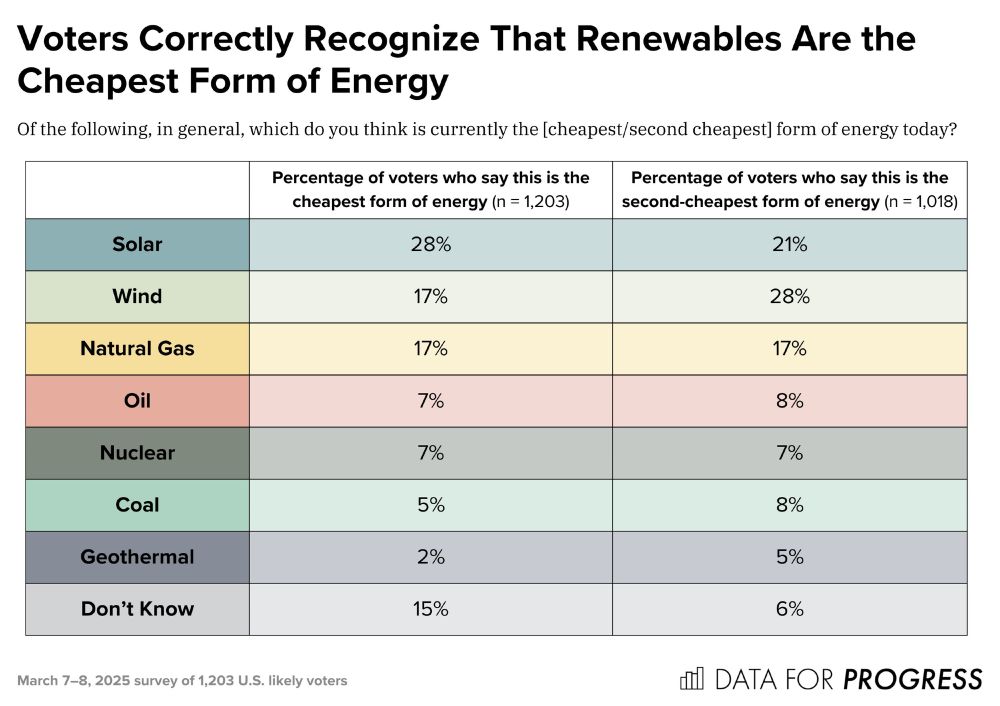 Polling data from Data For Progress.
Title: Voters Correctly Recognize That Renewables Are the Cheapest Form of Energy.

Question: "Of the following, in general, which do you think is currently the [cheapest/second cheapest] form of energy today?"

Percentage of voters who say this is the cheapest form of energy (n = 1,203):

Solar: 28%

Wind: 17%

Natural Gas: 17%

Oil: 7%

Nuclear: 7%

Coal: 5%

Geothermal: 2%

Don’t Know: 15%

Percentage of voters who say this is the second-cheapest form of energy (n = 1,018):

Solar: 21%

Wind: 28%

Natural Gas: 17%

Oil: 8%

Nuclear: 7%

Coal: 8%

Geothermal: 5%

Don’t Know: 6%

Survey conducted March 7–8, 2025, among 1,203 U.S. likely voters.