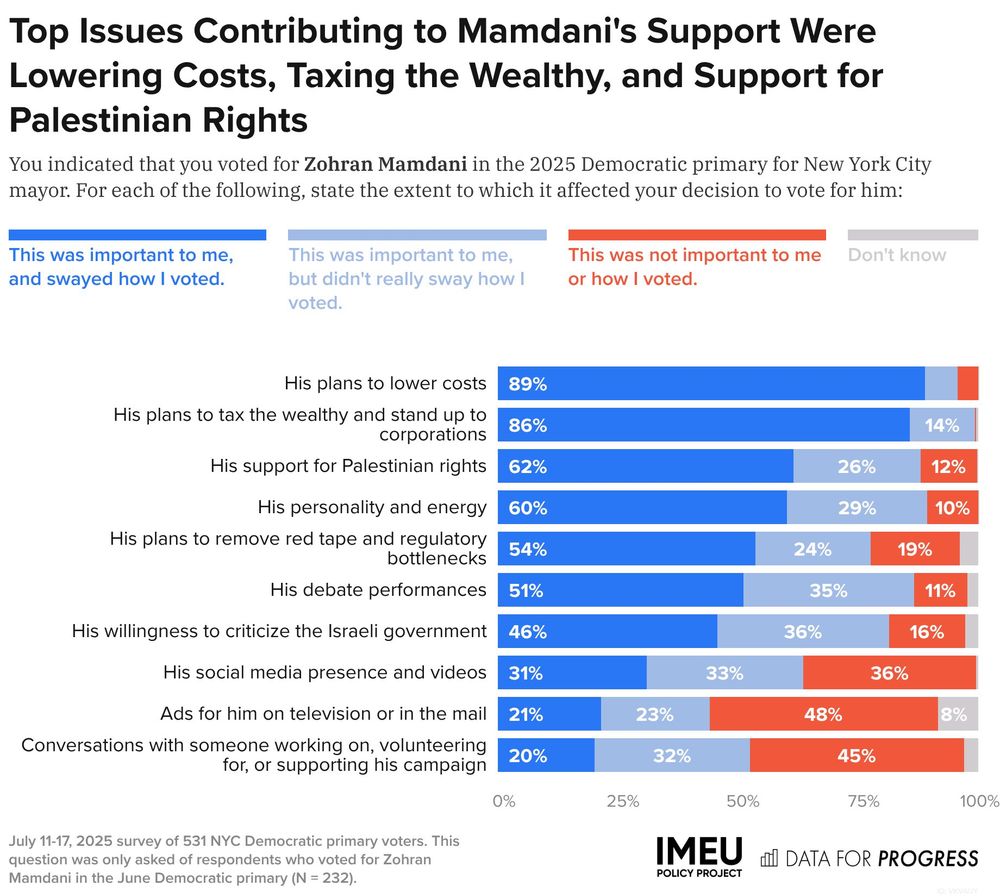 Bar chart of polling data from Data For Progress.
Title: Top Issues Contributing to Mamdani's Support Were Lowering Costs, Taxing the Wealthy, and Support for Palestinian Rights.
Description:
The chart shows how various factors influenced respondents who voted for Zohran Mamdani in the 2025 NYC Democratic mayoral primary.

Key:

a = This was important to me, and swayed how I voted

b = This was important to me, but didn’t really sway how I voted

c = This was not important to me or how I voted

d = Don’t know

Results:

Lowering costs — a: 89%, b: 7%, c: 4%, d: 0%

Taxing the wealthy / standing up to corporations — a: 86%, b: 14%, c: 0%, d: 0%

Support for Palestinian rights — a: 62%, b: 26%, c: 12%, d: 0%

Personality and energy — a: 60%, b: 29%, c: 10%, d: 0%

Removing red tape / regulatory bottlenecks — a: 54%, b: 24%, c: 19%, d: 4%

Debate performances — a: 51%, b: 35%, c: 11%, d: 2%

Willingness to criticize Israeli government — a: 46%, b: 36%, c: 16%, d: 3%

Social media presence / videos — a: 31%, b: 33%, c: 36%, d: 0%

TV / mail ads — a: 21%, b: 23%, c: 48%, d: 8%

Conversations with campaign staff/supporters — a: 20%, b: 32%, c: 45%, d: 3%

Survey conducted July 11–17, 2025 among 531 NYC Democratic primary voters. This question was asked only of the 232 respondents who voted for Mamdani.