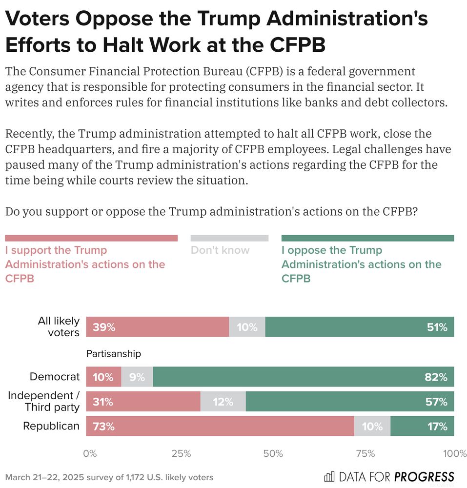 Bar chart of polling data from Data For Progress.
Title: Voters Oppose the Trump Administration's Efforts to Halt Work at the CFPB.
All likely voters — I support the Trump Administration's actions on the CFPB: 39%, Don't know: 10%, I oppose the Trump Administration's actions on the CFPB: 51%
Read the full poll here: https://www.dataforprogress.org/blog/2025/3/25/voters-oppose-the-trump-administrations-efforts-to-shutter-the-cfpb 