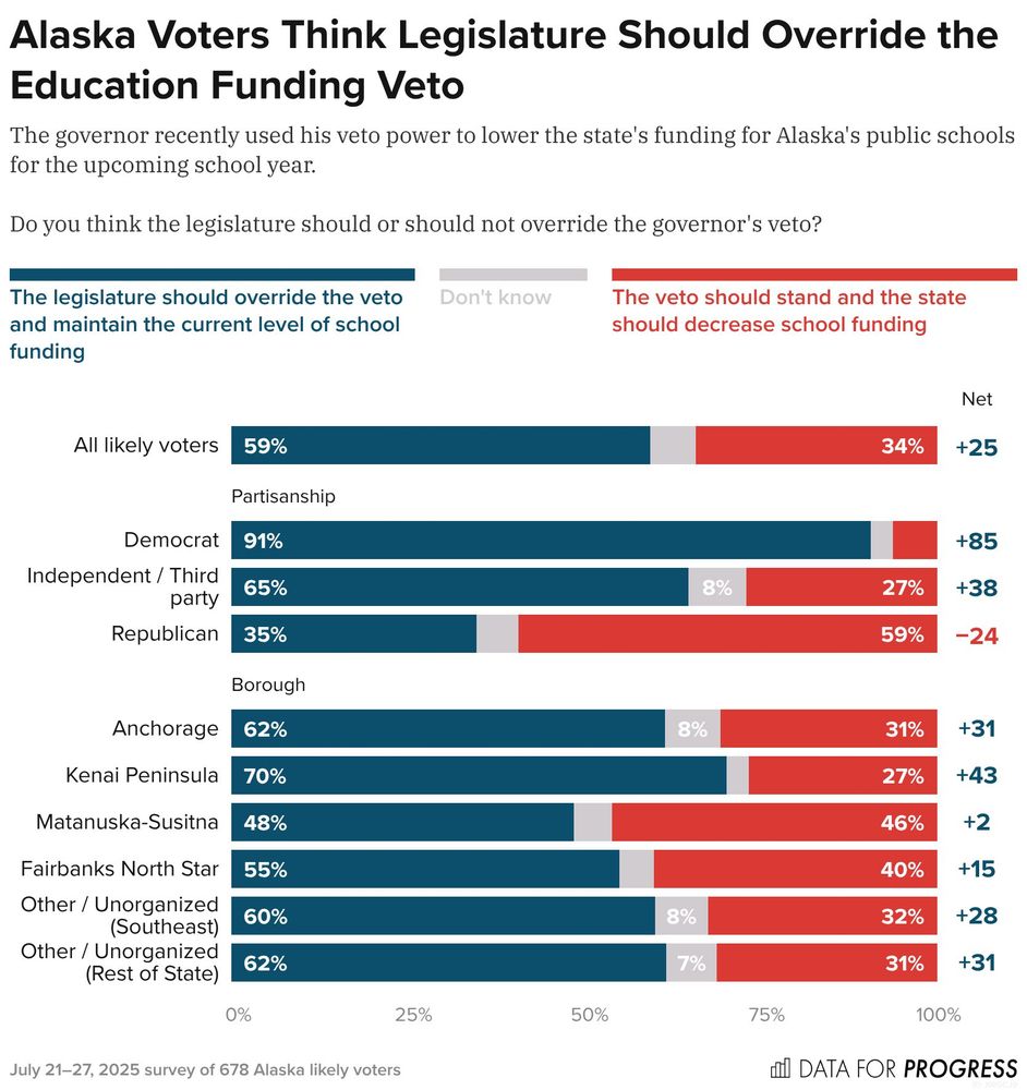 Bar chart of polling data from Data For Progress.
Title: Alaska Voters Think Legislature Should Override the Education Funding Veto.
Description: The governor recently used his veto power to lower the state's funding for Alaska's public schools for the upcoming school year. Do you think the legislature should or should not override the governor's veto?
Response Options:
A) The legislature should override the veto and maintain the current level of school funding
B) Don't know
C) The veto should stand and the state should decrease school funding
All likely voters — 59% chose A, 7% chose B, 34% chose C
Democrat — 91% chose A, 3% chose B, 6% chose C
Independent / Third party — 65% chose A, 8% chose B, 27% chose C
Republican — 35% chose A, 6% chose B, 59% chose C

July 21–27, 2025 survey of 678 Alaska likely voters.