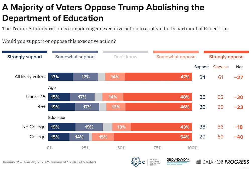 Bar chart of polling data from Data For Progress.
Title: A Majority of Voters Oppose Trump Abolishing the Department of Education.
Description: The Trump Administration is considering an executive action to abolish the Department of Education. Would you support or oppose this executive action?
All likely voters — Support: 35%, Oppose: 60%
Under 45 — Support: 32%, Oppose: 62%
45+ — Support: 36%, Oppose: 60%
No College — Support: 38%, Oppose: 55%
College — Support: 28%, Oppose: 69%

January 31–February 2, 2025 survey of 1,294 likely voters.