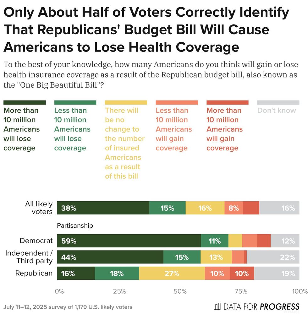 Bar chart of polling data from Data For Progress.
Title: Only About Half of Voters Correctly Identify That Republicans' Budget Bill Will Cause Americans to Lose Health Coverage.
Description:
The chart shows responses to the question:
“How many Americans do you think will gain or lose health insurance coverage as a result of the Republican budget bill, also known as the 'One Big Beautiful Bill'?”

Key:

a = More than 10 million will lose coverage

b = Less than 10 million will lose coverage

c = No change in number insured

d = Less than 10 million will gain coverage

e = More than 10 million will gain coverage

f = Don't know

Results:

All likely voters — a: 38%, b: 15%, c: 16%, d: 8%, e: 7%, f: 16%

Democrat — a: 59%, b: 11%, c: 6%, d: 6%, e: 6%, f: 12%

Independent / Third party — a: 44%, b: 15%, c: 13%, d: 5%, e: 1%, f: 22%

Republican — a: 16%, b: 18%, c: 27%, d: 10%, e: 10%, f: 19%

Survey conducted July 11–12, 2025 among 1,179 U.S. likely voters.