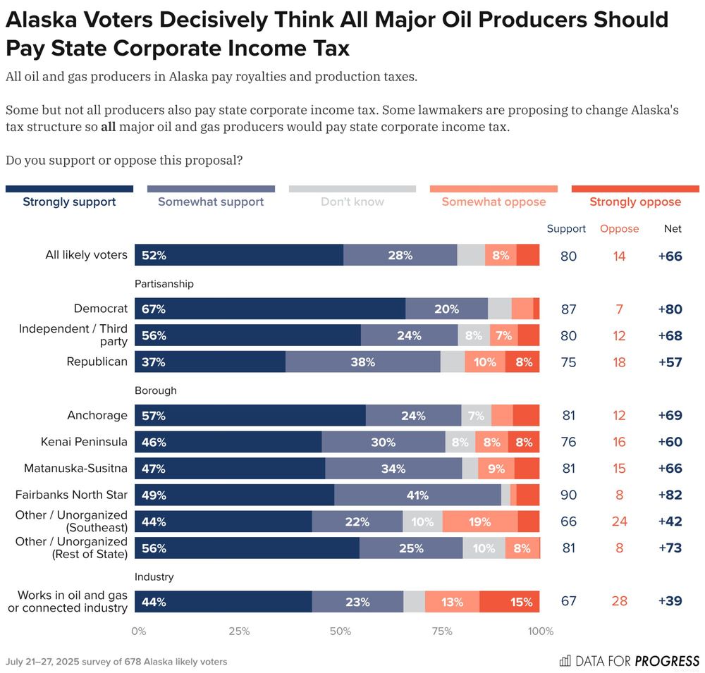 Bar chart of polling data from Data For Progress.
Title: Alaska Voters Decisively Think All Major Oil Producers Should Pay State Corporate Income Tax.
Description: All oil and gas producers in Alaska pay royalties and production taxes. Some but not all producers also pay state corporate income tax. Some lawmakers are proposing to change Alaska's tax structure so all major oil and gas producers would pay state corporate income tax. Do you support or oppose this proposal?
All likely voters — Support: 80%, Oppose: 13%
Democrat — Support: 87%, Oppose: 7%
Independent / Third party — Support: 80%, Oppose: 12%
Republican — Support: 75%, Oppose: 19%
Works in oil and gas or connected industry — Support: 66%, Oppose: 28%

July 21–27, 2025 survey of 678 Alaska likely voters.