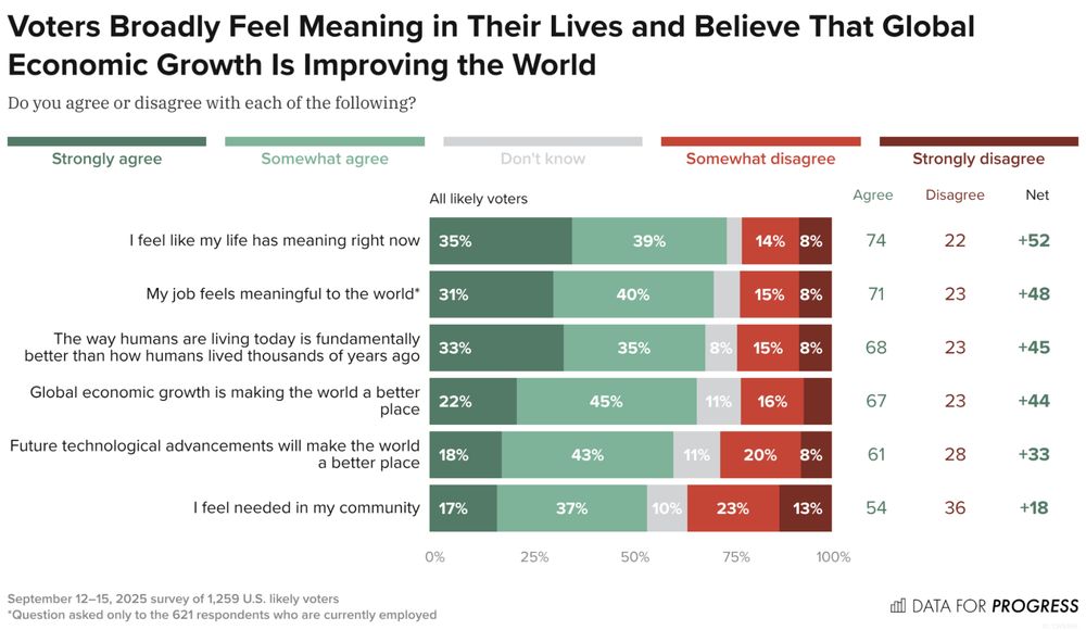 Bar chart of polling data from Data For Progress.
Title: Voters Broadly Feel Meaning in Their Lives and Believe That Global Economic Growth Is Improving the World.
Description: Do you agree or disagree with each of the following?
I feel like my life has meaning right now — Agree: 74%, Disagree: 22%
My job feels meaningful to the world* — Agree: 71%, Disagree: 23%
The way humans are living today is fundamentally better than how humans lived thousands of years ago — Agree: 68%, Disagree: 24%
Global economic growth is making the world a better place — Agree: 66%, Disagree: 23%
Future technological advancements will make the world a better place — Agree: 61%, Disagree: 28%
I feel needed in my community — Agree: 54%, Disagree: 36%

September 12–15, 2025 survey of 1,259 U.S. likely voters *Question asked only to the 621 respondents who are currently employed.