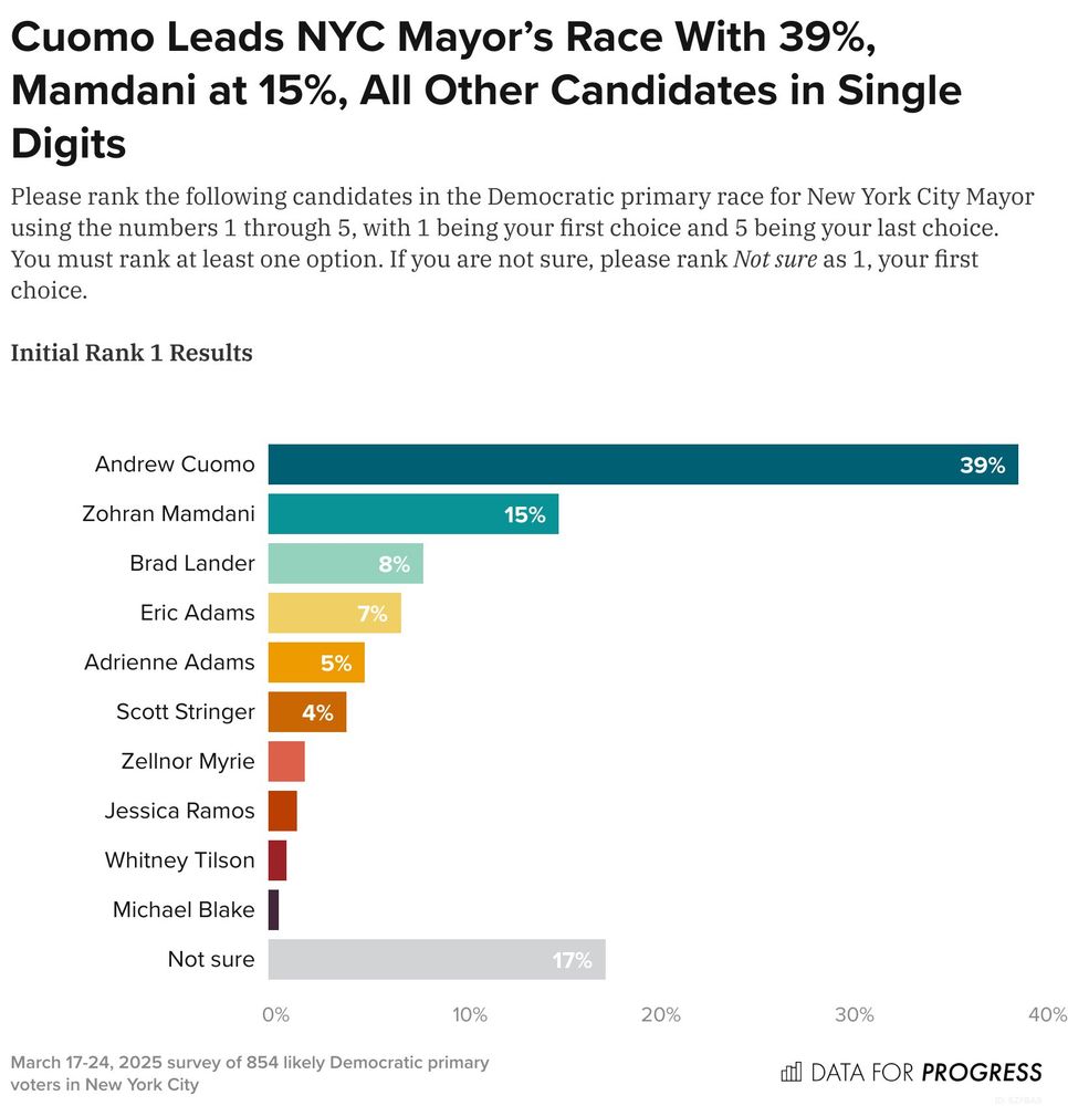 Bar chart of polling data from Data For Progress.
Title: Cuomo Leads NYC Mayor’s Race With 39%, Mamdani at 15%, All Other Candidates in Single Digits.
Description: Please rank the following candidates in the Democratic primary race for New York City Mayor using the numbers 1 through 5, with 1 being your first choice and 5 being your last choice. You must rank at least one option. If you are not sure, please rank Not sure as 1, your first choice. Initial Rank 1 Results
Andrew Cuomo — 39%
Zohran Mamdani — 15%
Brad Lander — 8%
Eric Adams — 7%
Adrienne Adams — 5%
Scott Stringer — 4%
Zellnor Myrie — 2%
Jessica Ramos — 1%
Whitney Tilson — 1%
Michael Blake — 1%
Not sure — 17%

March 17-24, 2025 survey of 854 likely Democratic primary voters in New York City.