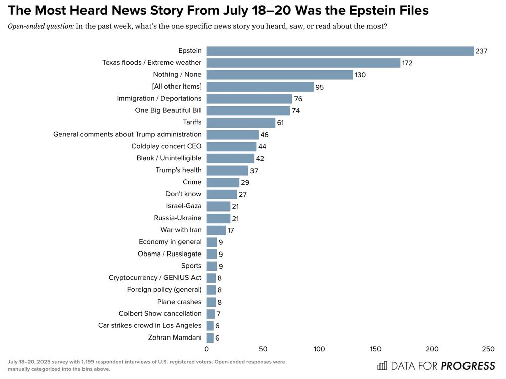 Bar chart titled “The Most Heard News Story From July 18–20 Was the Epstein Files,” based on 1,199 U.S. voter responses. Top answers:

Epstein (237)

Texas floods / Extreme weather (172)

Nothing / None (130)

[All other items] (95)

Immigration / Deportations (76)

One Big Beautiful Bill (74)

Tariffs (61)

Trump admin comments (46)

Coldplay concert CEO (44)

Blank / Unintelligible (42)

Trump’s health (37)

Crime (29)

Don’t know (27)

Israel-Gaza (21)

Russia-Ukraine (21)

War with Iran (17)

Economy (9)

Obama / Russiagate (9)

Sports (9)

Cryptocurrency / GENIUS Act (8)

Foreign policy (8)

Plane crashes (8)

Colbert Show cancellation (7)

Car strikes crowd in LA (6)

Zohran Mamdani (6)