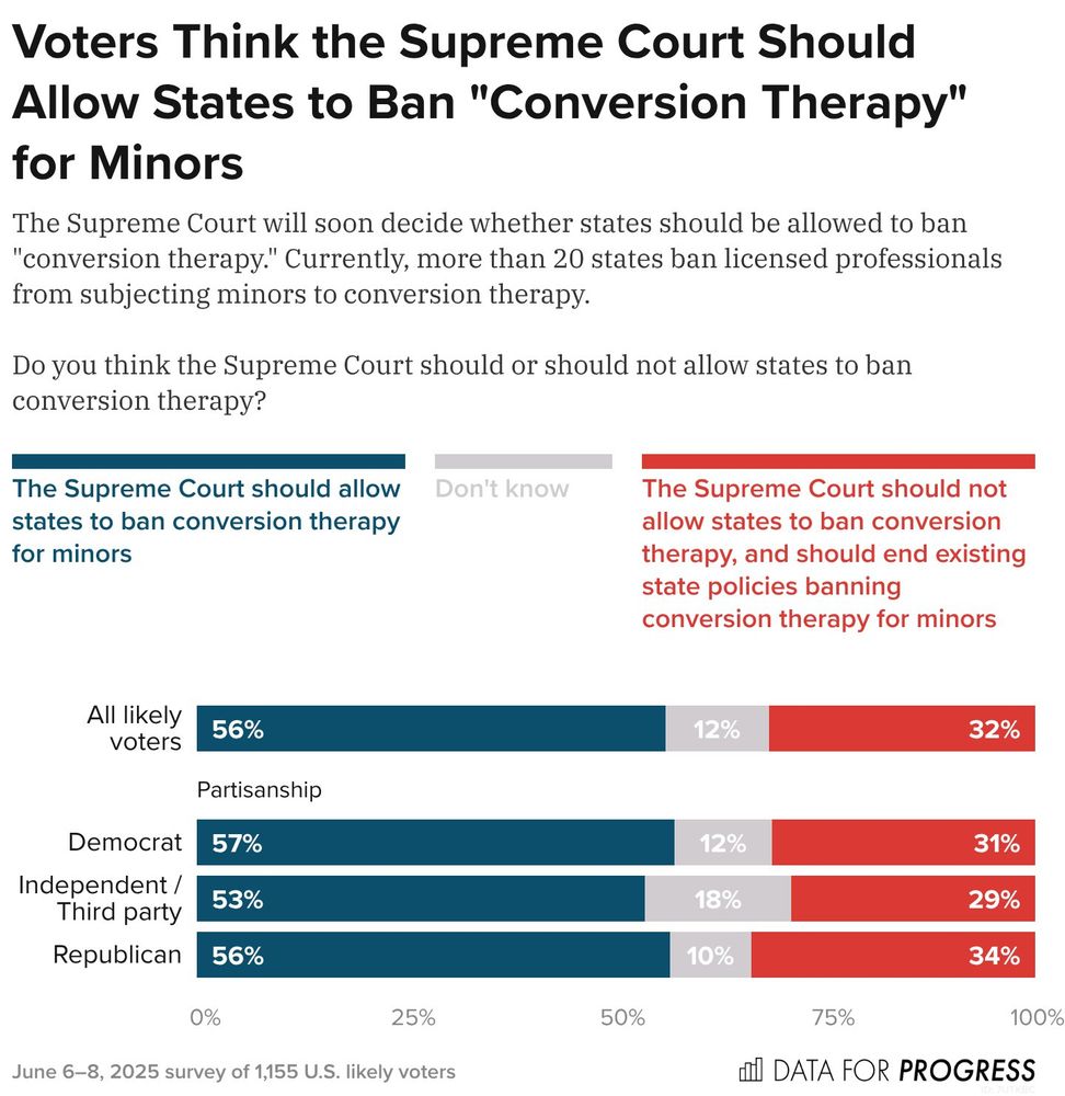 Bar chart of polling data from Data For Progress.
Title: Voters Think the Supreme Court Should Allow States to Ban "Conversion Therapy" for Minors.
Description: The Supreme Court will soon decide whether states should be allowed to ban "conversion therapy." Currently, more than 20 states ban licensed professionals from subjecting minors to conversion therapy. Do you think the Supreme Court should or should not allow states to ban conversion therapy?
Response Options:
A) The Supreme Court should allow states to ban conversion therapy for minors
B) Don't know
C) The Supreme Court should not allow states to ban conversion therapy, and should end existing state policies banning conversion therapy for minors
All likely voters — 56% chose A, 12% chose B, 32% chose C
Democrat — 57% chose A, 12% chose B, 31% chose C
Independent / Third party — 53% chose A, 18% chose B, 29% chose C
Republican — 56% chose A, 10% chose B, 34% chose C

June 6–8, 2025 survey of 1,155 U.S. likely voters.