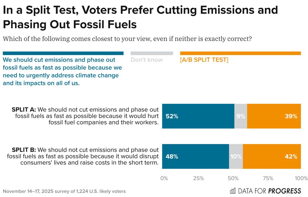 Bar chart of polling data from Data For Progress.
Title: In a Split Test, Voters Prefer Cutting Emissions and Phasing Out Fossil Fuels.
Description: Which of the following comes closest to your view, even if neither is exactly correct?
Response Options:
A) We should cut emissions and phase out fossil fuels as fast as possible because we need to urgently address climate change and its impacts on all of us.
B) Don't know
C) [A/B SPLIT TEST]
<strong>SPLIT A:</strong> We should not cut emissions and phase out fossil fuels as fast as possible because it would hurt fossil fuel companies and their workers. — 52% chose A, 9% chose B, 39% chose C
<strong>SPLIT B:</strong> We should not cut emissions and phase out fossil fuels as fast as possible because it would disrupt consumers' lives and raise costs in the short term. — 48% chose A, 10% chose B, 42% chose C

November 14–17, 2025 survey of 1,224 U.S. likely voters.