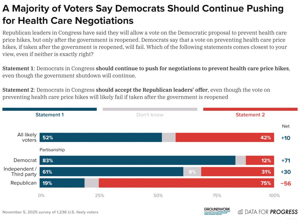 Bar chart of polling data from Data For Progress.
Title: A Majority of Voters Say Democrats Should Continue Pushing for Health Care Negotiations.
Description: Republican leaders in Congress have said they will allow a vote on the Democratic proposal to prevent health care price hikes, but only after the government is reopened. Democrats say that a vote on preventing health care price hikes, if taken after the government is reopened, will fail. Which of the following statements comes closest to your view, even if neither is exactly right? Statement 1: Democrats in Congress should continue to push for negotiations to prevent health care price hikes, even though the government shutdown will continue. Statement 2: Democrats in Congress should accept the Republican leaders' offer, even though the vote on preventing health care price hikes will likely fail if taken after the government is reopened
All likely voters — Statement 1: 52%, Don't know: 6%, Statement 2: 42%
Democrat — Statement 1: 83%, Don't know: 4%, Statement 2: 12%
Independent / Third party — Statement 1: 61%, Don't know: 8%, Statement 2: 31%
Republican — Statement 1: 19%, Don't know: 6%, Statement 2: 75%

November 5, 2025 survey of 1,236 U.S. likely voters.